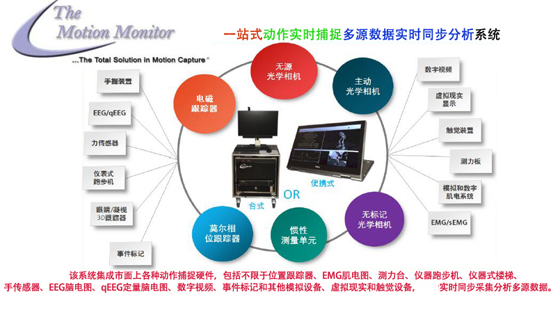 美國是套一站式交鑰匙3D運動捕捉系與分析統，旨在集成各種硬件，包括但不限于運動跟蹤
器、EMG（肌電圖）、測力臺、儀器式跑步機、儀器式樓梯、手傳感器、EEG腦電圖、定量腦電圖(quantitative EEG,
qEEG)系統、數字視頻、事件標記和其他模擬設備、虛擬現實和觸覺設備，同時完quan實時同步收集多源的數據